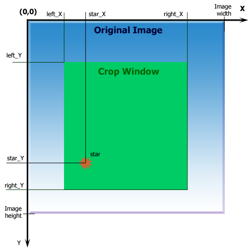 Visual presentation of some parameters